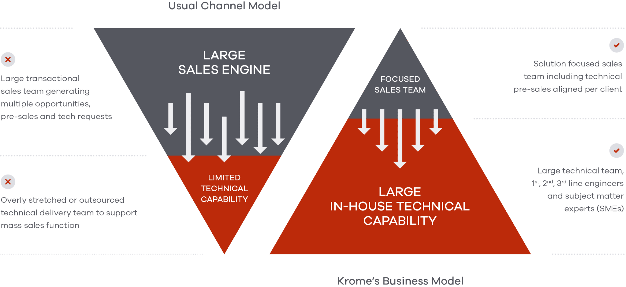 Illustration comparing two business models: "usual channel model" with scattered sales structure and "krome's business model" with focused sales team and technical support.