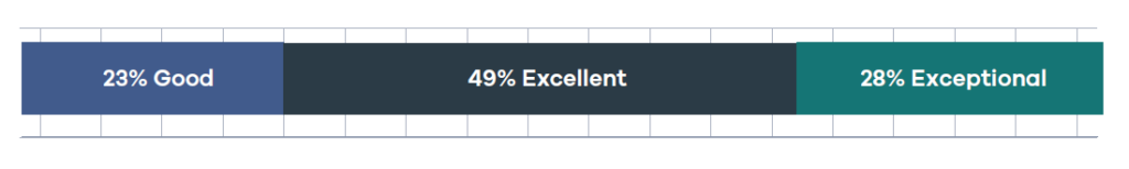 Bar chart illustrating Krome Client Satisfaction: 23% labelled "Good," 49% labelled "Excellent," and 28% labelled "Exceptional.