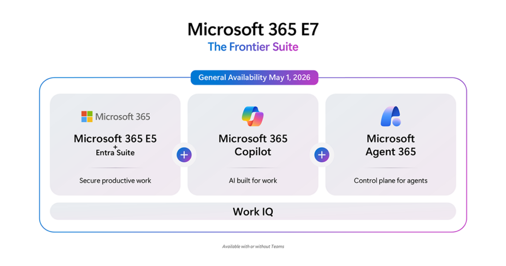 Diagram showing Microsoft E7 licensing with the Microsoft 365 E7 suite, including E5 Entra Suite, Copilot, and Agent 365—available 1 May 2026—highlighting productivity, AI features, and key benefits of Microsoft E7 vs E5.